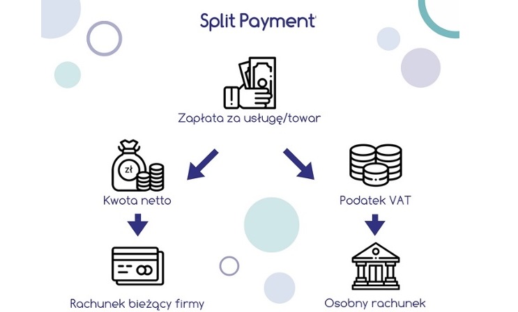 Generowanie płatności typu split payment w SSC